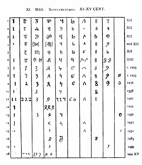 Arabic Numerals Font