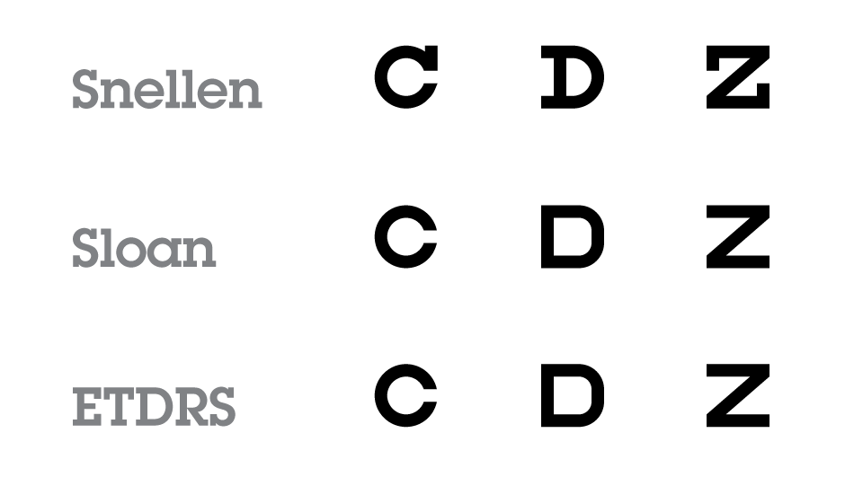 Font sizes used in Snellen chart when viewed at 20 feet and adapted